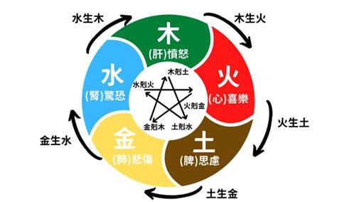 五行相生數字